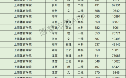 上海體育大學分數線
