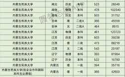 2024年內(nèi)蒙古民族大學(xué)錄取分?jǐn)?shù)線