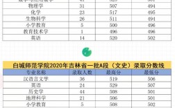 白城師范學院是幾本