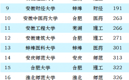 2024年安徽排名前十的大學(xué)