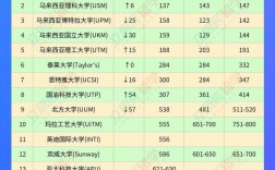 2025年馬來西亞國(guó)民大學(xué)(UKM)qs世界排名多少（含近三年）