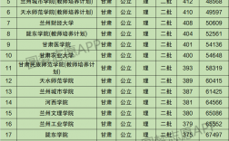 甘肅公辦二本大學(xué)有哪些學(xué)校