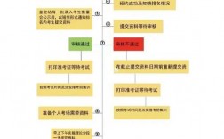 消控證去哪里考怎么報名？