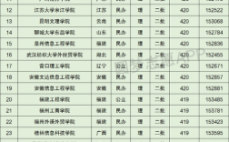 420分能上什么本科大學(xué) 能上幾本