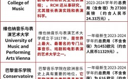 世界音樂學院排名