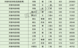 2024年河南科技學(xué)院排名