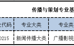 傳播與策劃專業(yè)學(xué)什么