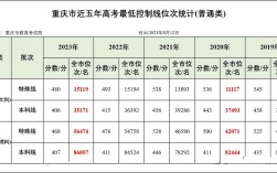 五年高考分數線