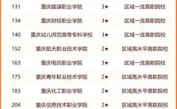 2024年重慶?？茖W校公辦排名及分數線