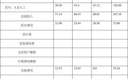 研發(fā)費用八大費用科目(有哪些)