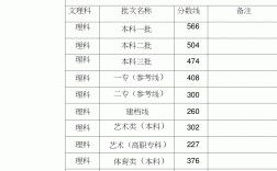 2009年安徽高考分?jǐn)?shù)線