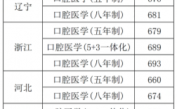 300分口腔醫(yī)學(xué)能上哪所學(xué)校(口腔醫(yī)學(xué)專業(yè)大專)