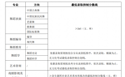 北京舞蹈學院分數線