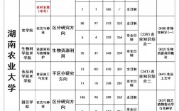 農(nóng)學(xué)考研最吃香的專業(yè)
