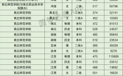 商丘師范學院錄取分數(shù)線
