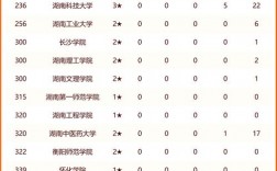 湖南各大學(xué)排名
