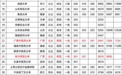 500分左右的重點大學(xué)