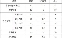 公務員行測分值構成