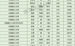 2024年長春理工大學(xué)錄取分數(shù)線