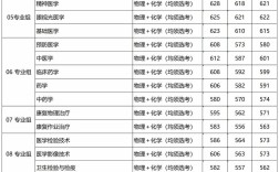 首都醫(yī)學(xué)院錄取分?jǐn)?shù)線