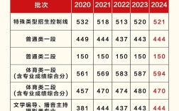 去年山東本科分數線