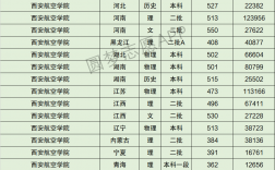 2024年西安航空學院分數(shù)線