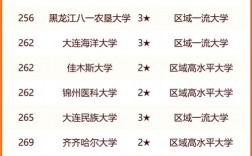 東北大學排名全國第幾