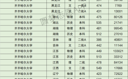 2024年齊齊哈爾大學分數線