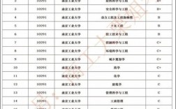南京工業(yè)大學學科評估