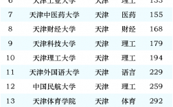 2024年天津一本的大學排名一覽表