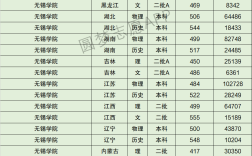 無(wú)錫學(xué)院錄取分?jǐn)?shù)線