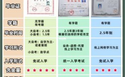 成人本科和全日制本科有什么區(qū)別？有哪些不一樣的？