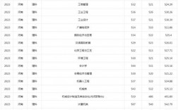 2024年中原工學院分數(shù)線