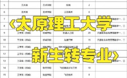 太原理工大學(xué)轉(zhuǎn)專業(yè)