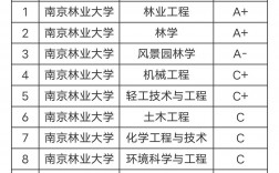 南京林業(yè)大學(xué)學(xué)科評估