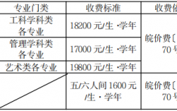 合肥城市學(xué)院專升本學(xué)費
