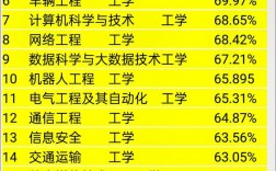 當(dāng)前工科專業(yè)最好就業(yè)排行榜(工科最好的三個(gè)專業(yè))