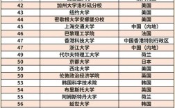 英國約克大學qs