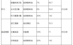 四級的分值分配(英語等級分數(shù)細則)