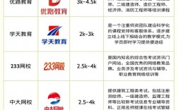 優(yōu)路教育二建培訓(xùn)怎么樣