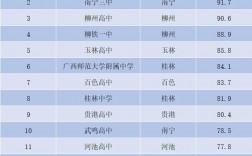 2024年廣西十強高中排名