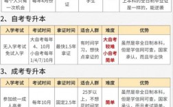 大專可以考本科嗎