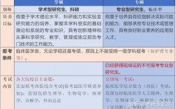 醫(yī)學(xué)專碩和學(xué)碩的區(qū)別(考專碩的人多還是考學(xué)碩的人多)