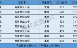 西南林業(yè)大學是幾本