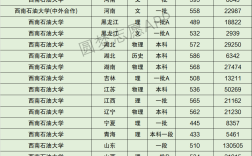 西南石油大學錄取分數線