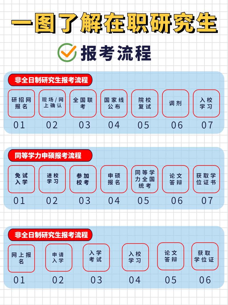 在職研究生報(bào)考條件及流程-圖1