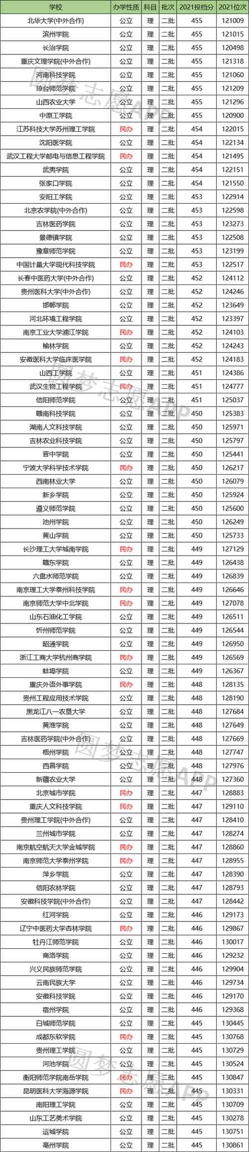 450分理科能上什么大學(高考450分最好6所學校)-圖1