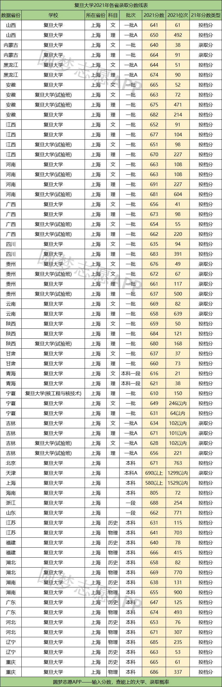 復旦醫學院錄取分數線-圖1