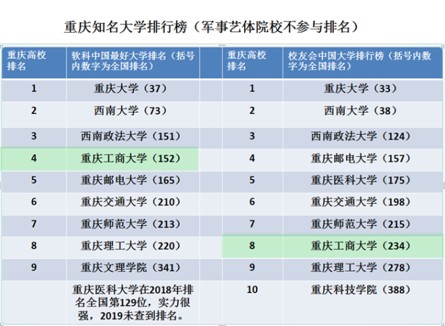 重慶工商大學(xué)什么檔次(重慶工商大學(xué)是一本還是二本院校)-圖1