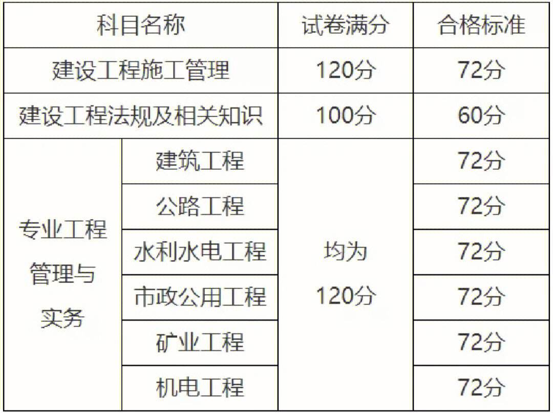二建管理多少分及格-圖1